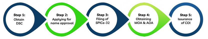 Producer Company Registration process